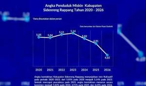 Sidrap Kokohkan Diri Sebagai Kabupaten dengan Tingkat Kemiskinan Terendah di Sulsel