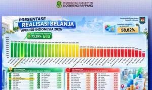 Sidrap Peringkat 4 Nasional Realisasi APBD, Capai 73,29 Persen