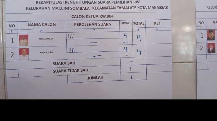 Hasil Seri Pemilihan RW di Maccini Sombala Berujung Kisruh, Lurah Dinilai Sepihak Menetapkan Pemenang