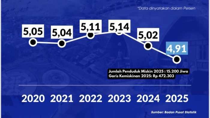 Angka Kemiskinan Sidrap Terendah dari 21 Kabupaten se-Sulsel, Capaian Terbaik dalam 10 Tahun